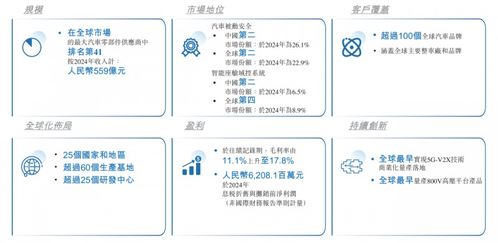 均勝電子遞交港股招股說(shuō)明書，全球化與技術(shù)開發(fā)形成多方位支撐